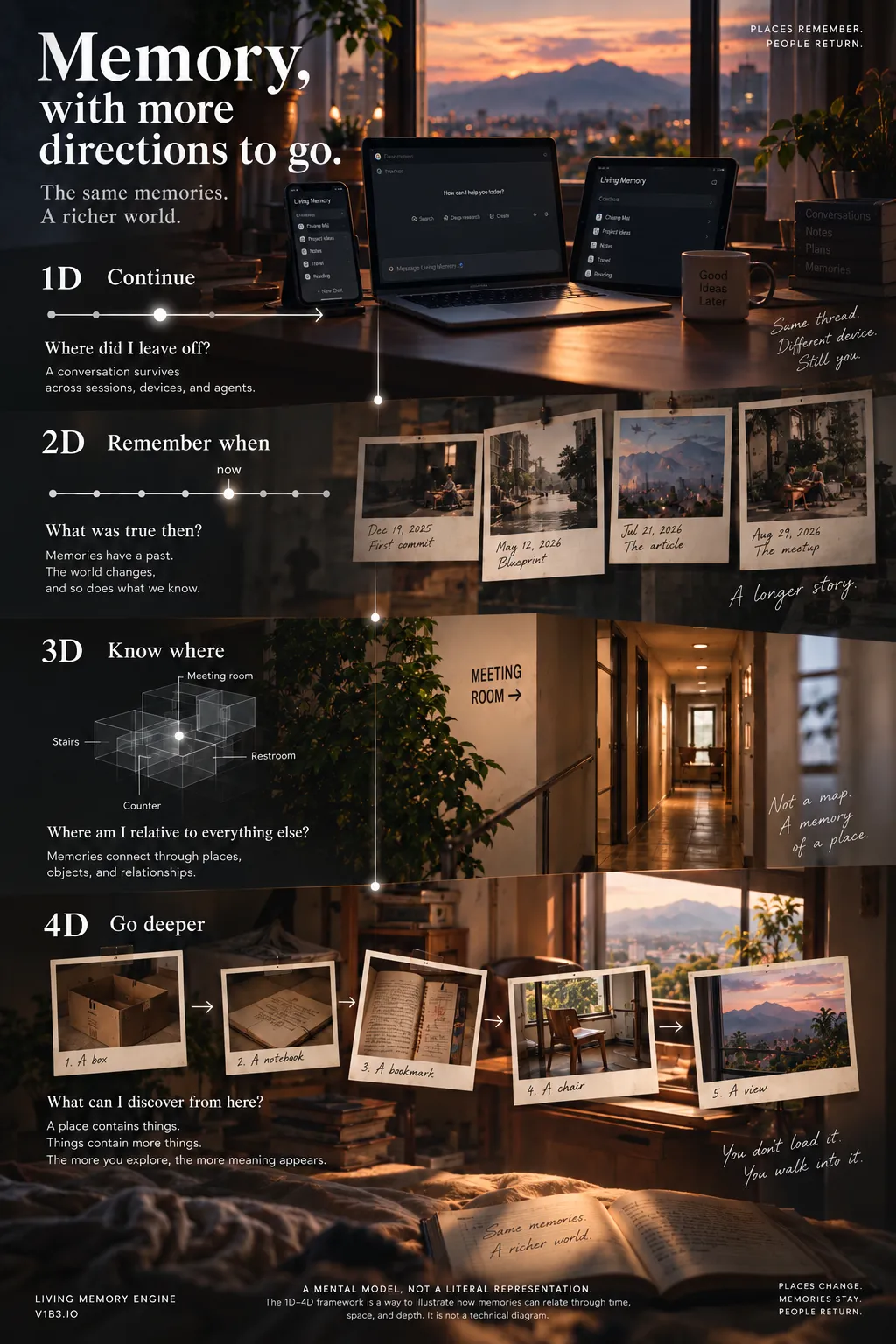 An illustrated Living Memory poster showing memory gaining more directions: continuity across agents and devices, history over time, relationships between places, and deeper discovery through connected objects.